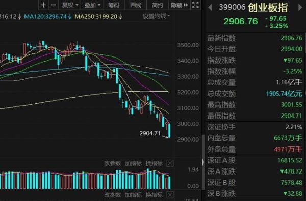 上海股市大盘,下跌的因素是什么